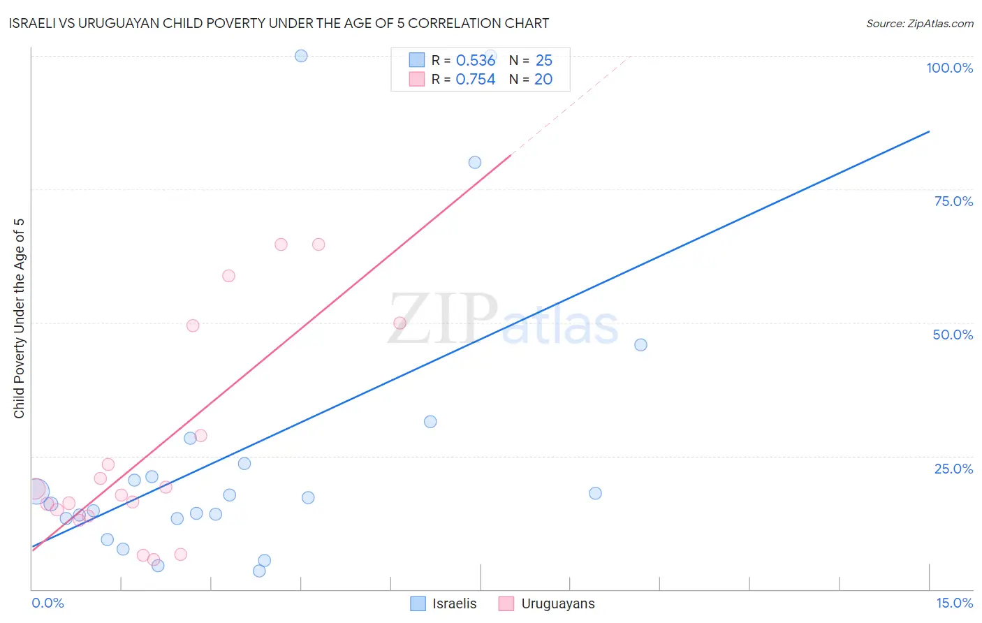 Israeli vs Uruguayan Child Poverty Under the Age of 5