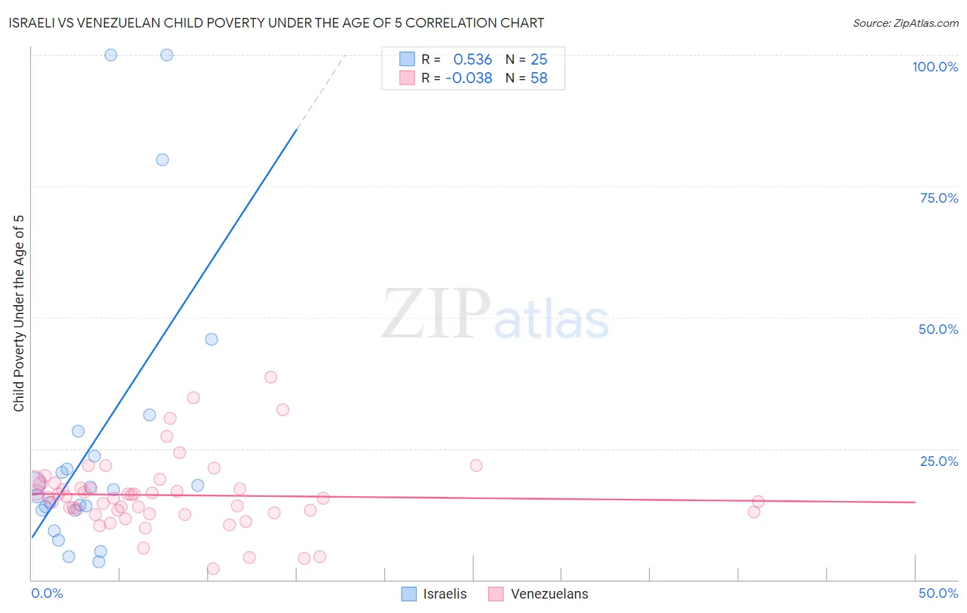 Israeli vs Venezuelan Child Poverty Under the Age of 5