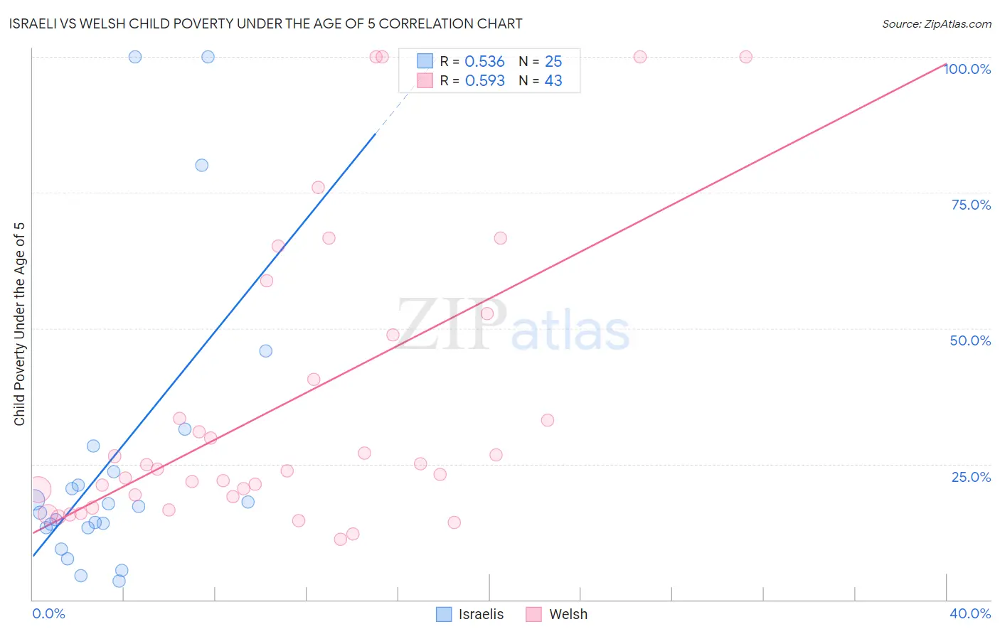 Israeli vs Welsh Child Poverty Under the Age of 5