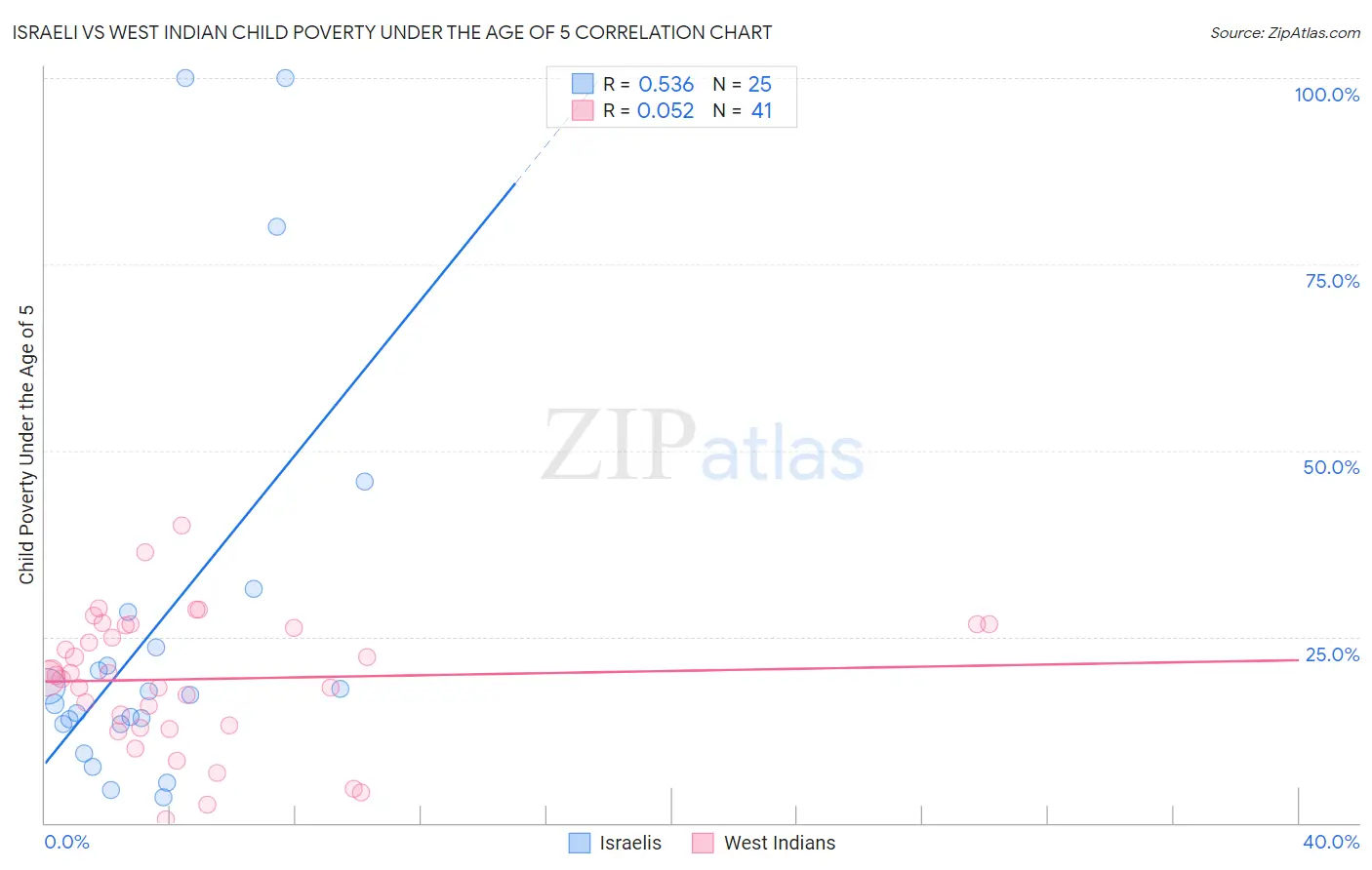 Israeli vs West Indian Child Poverty Under the Age of 5