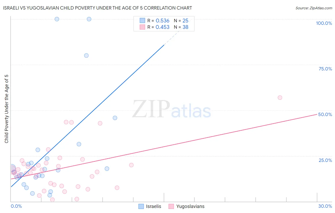 Israeli vs Yugoslavian Child Poverty Under the Age of 5