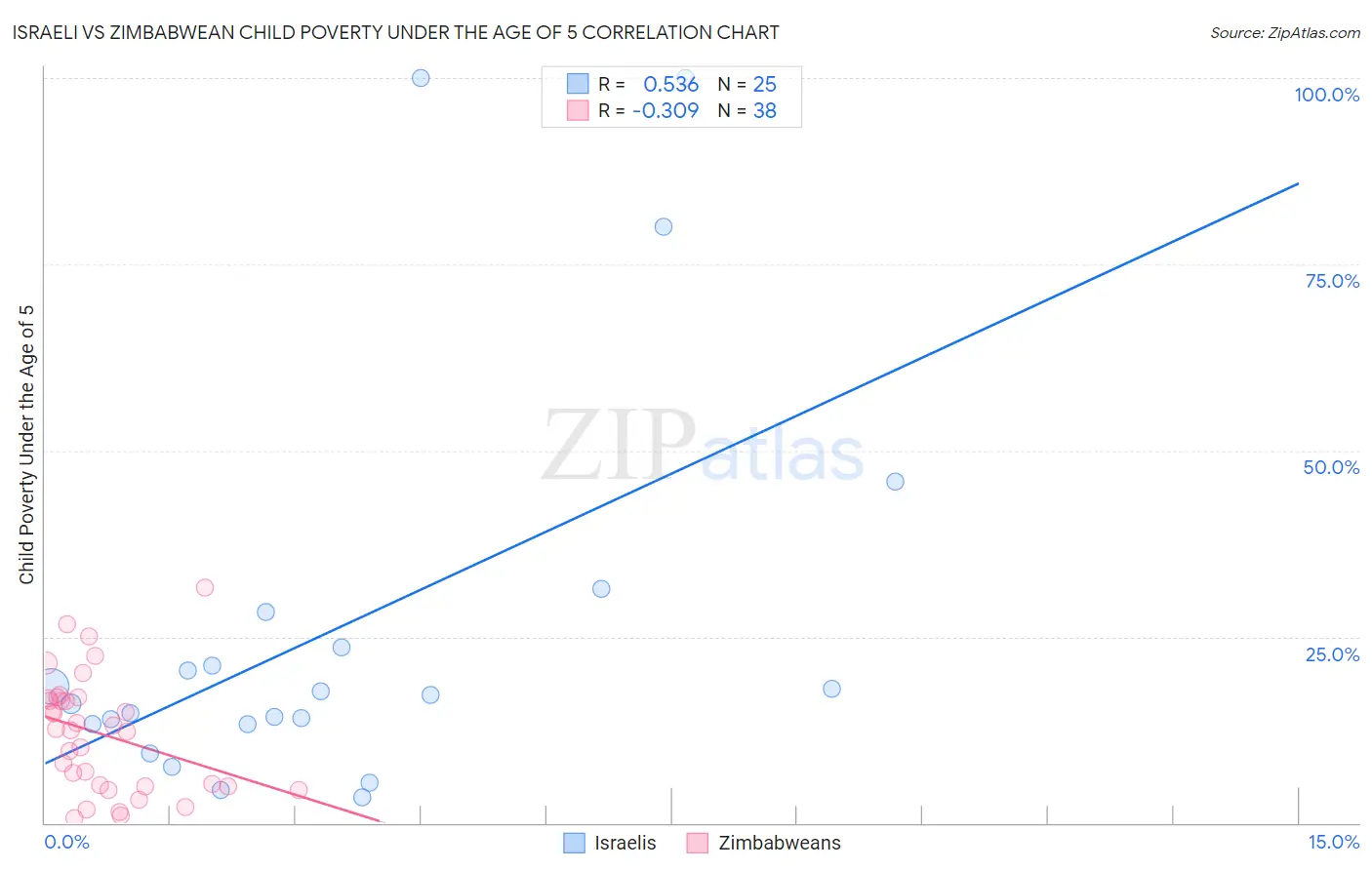 Israeli vs Zimbabwean Child Poverty Under the Age of 5