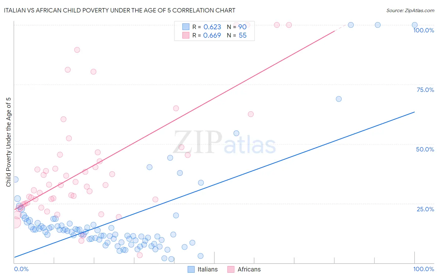 Italian vs African Child Poverty Under the Age of 5