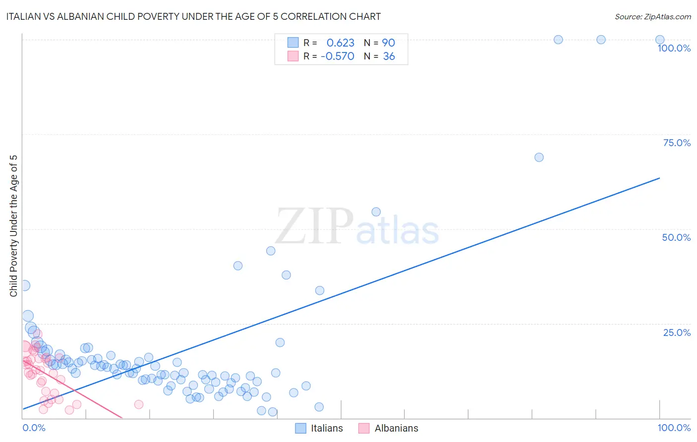 Italian vs Albanian Child Poverty Under the Age of 5