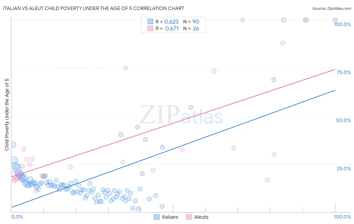 Italian vs Aleut Child Poverty Under the Age of 5