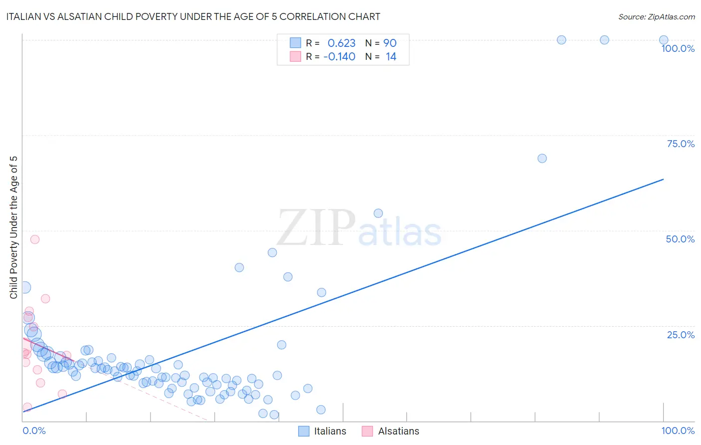 Italian vs Alsatian Child Poverty Under the Age of 5