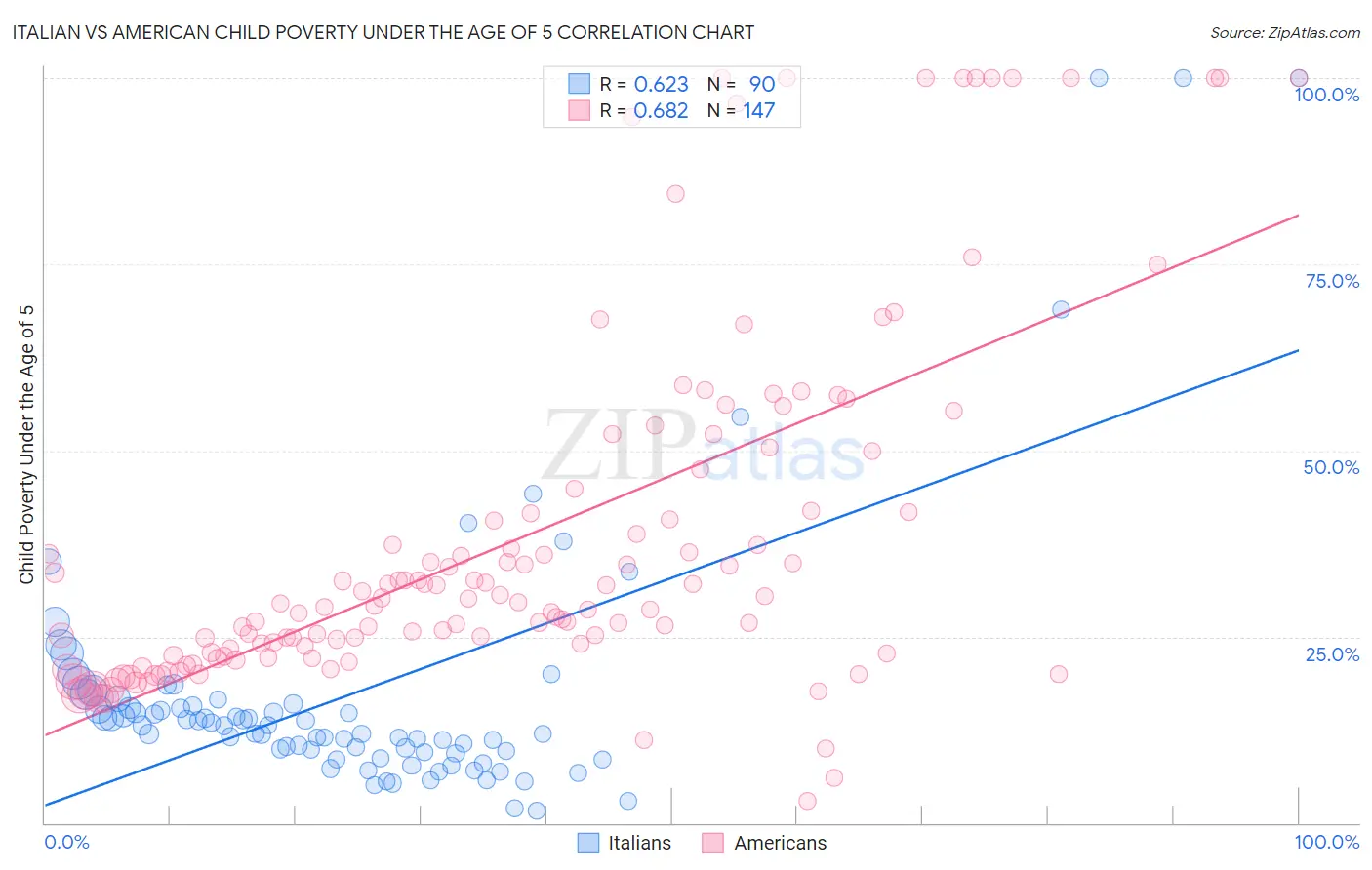Italian vs American Child Poverty Under the Age of 5