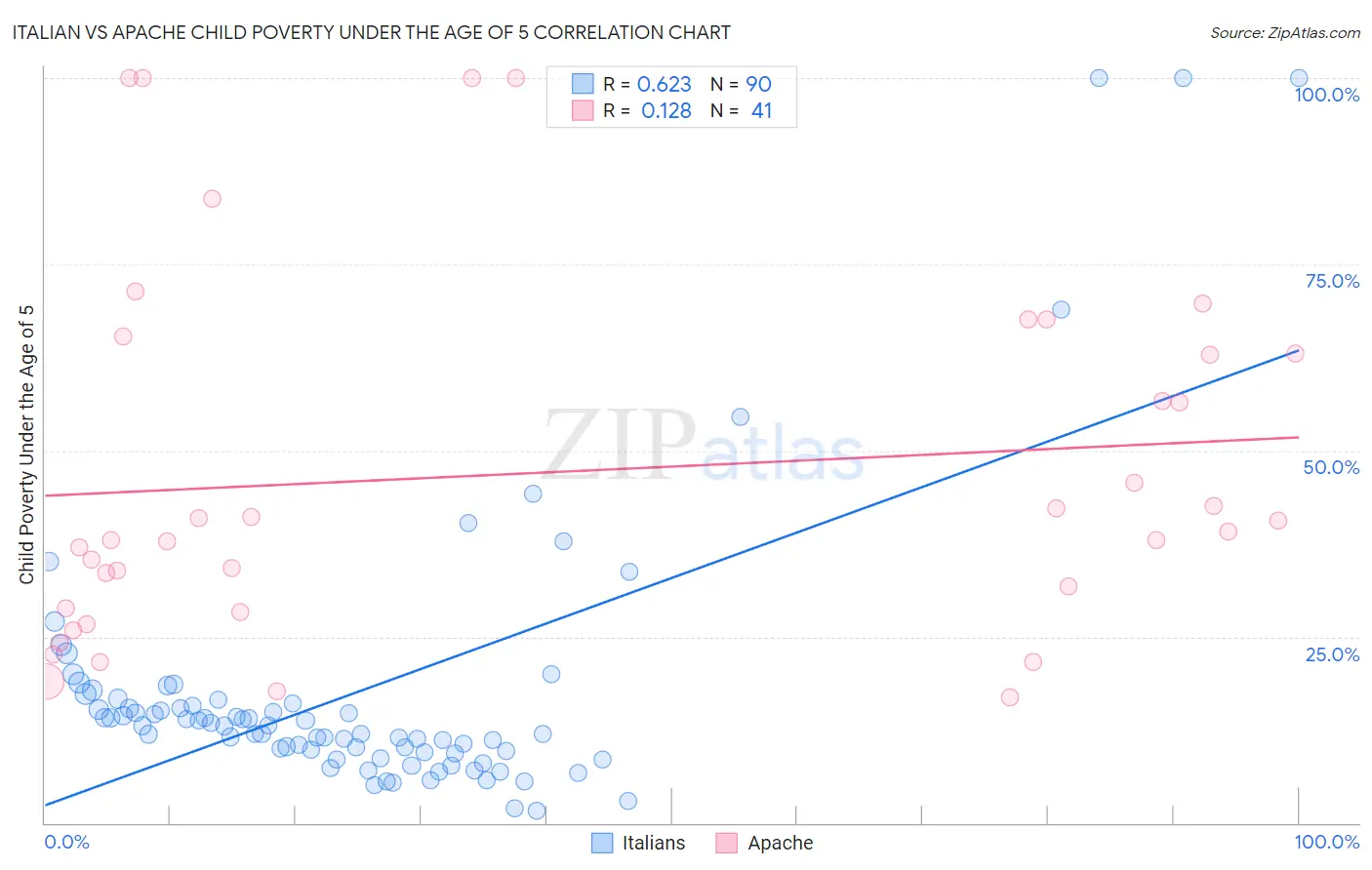 Italian vs Apache Child Poverty Under the Age of 5