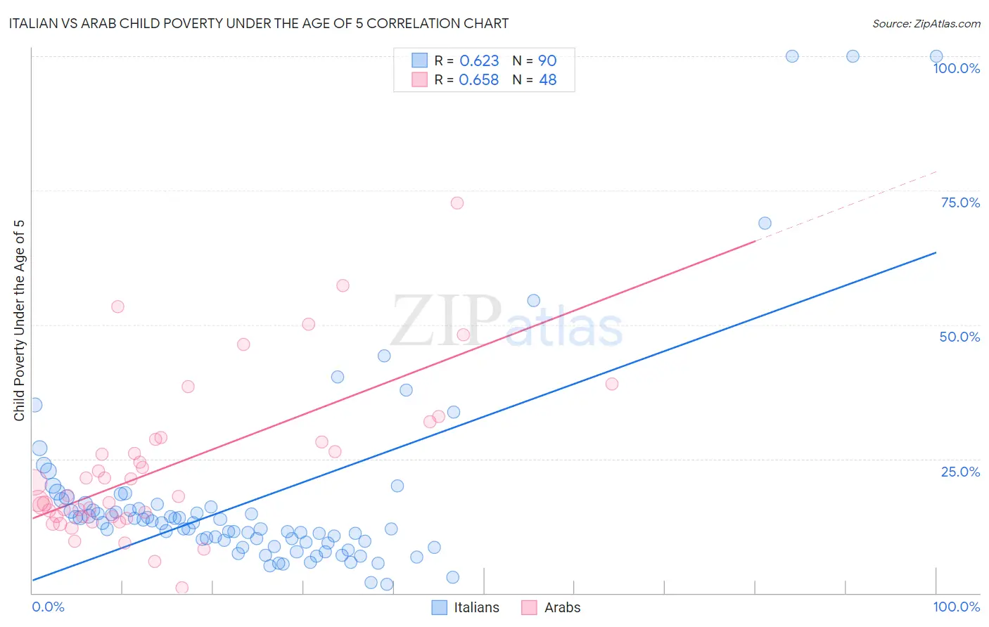 Italian vs Arab Child Poverty Under the Age of 5