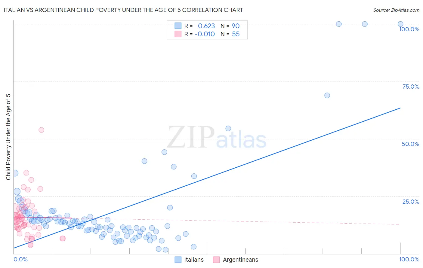 Italian vs Argentinean Child Poverty Under the Age of 5