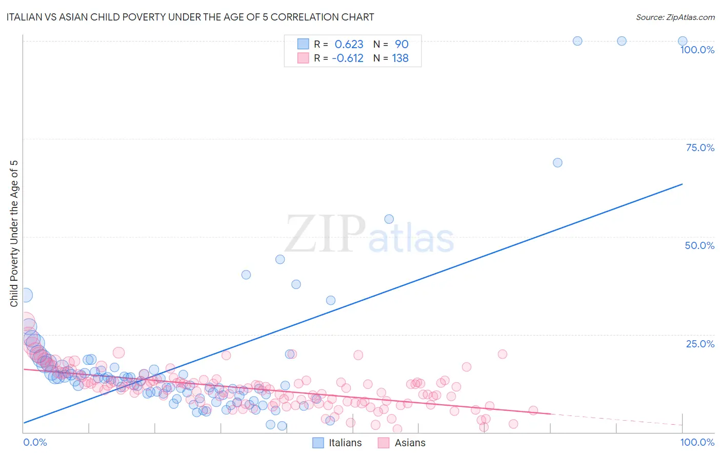 Italian vs Asian Child Poverty Under the Age of 5