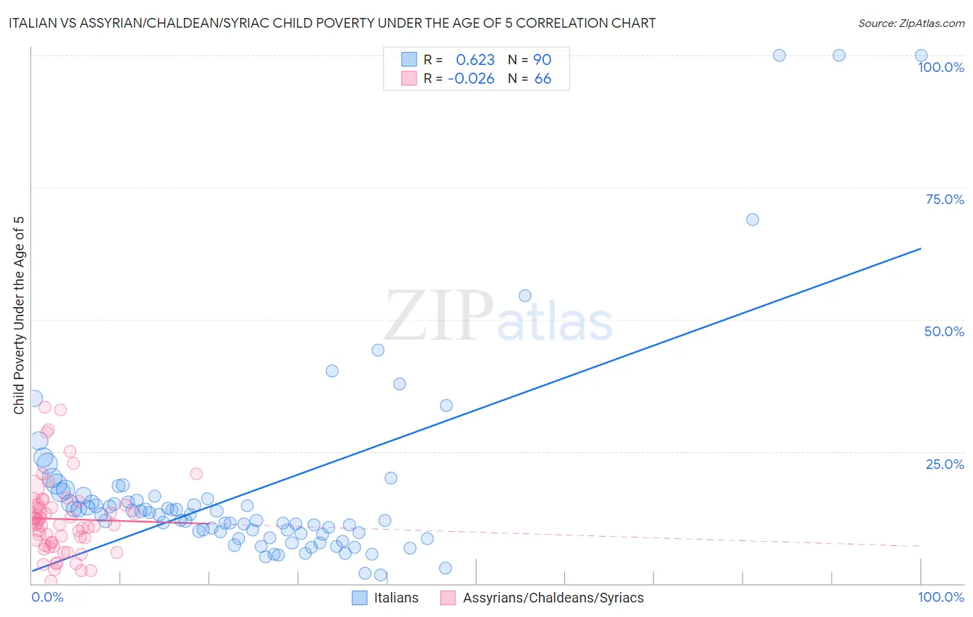 Italian vs Assyrian/Chaldean/Syriac Child Poverty Under the Age of 5