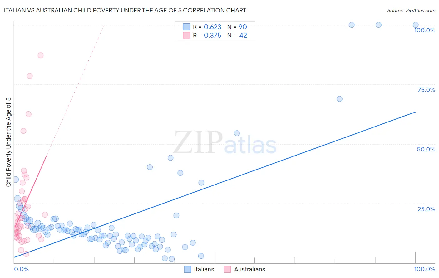 Italian vs Australian Child Poverty Under the Age of 5