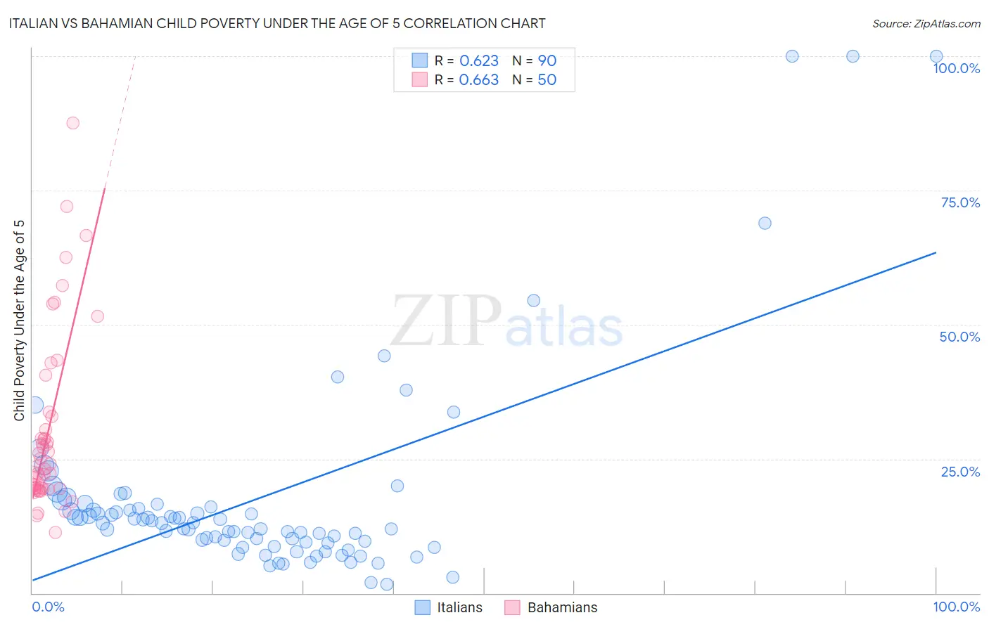 Italian vs Bahamian Child Poverty Under the Age of 5