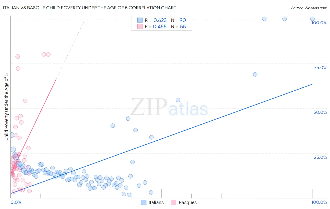 Italian vs Basque Child Poverty Under the Age of 5