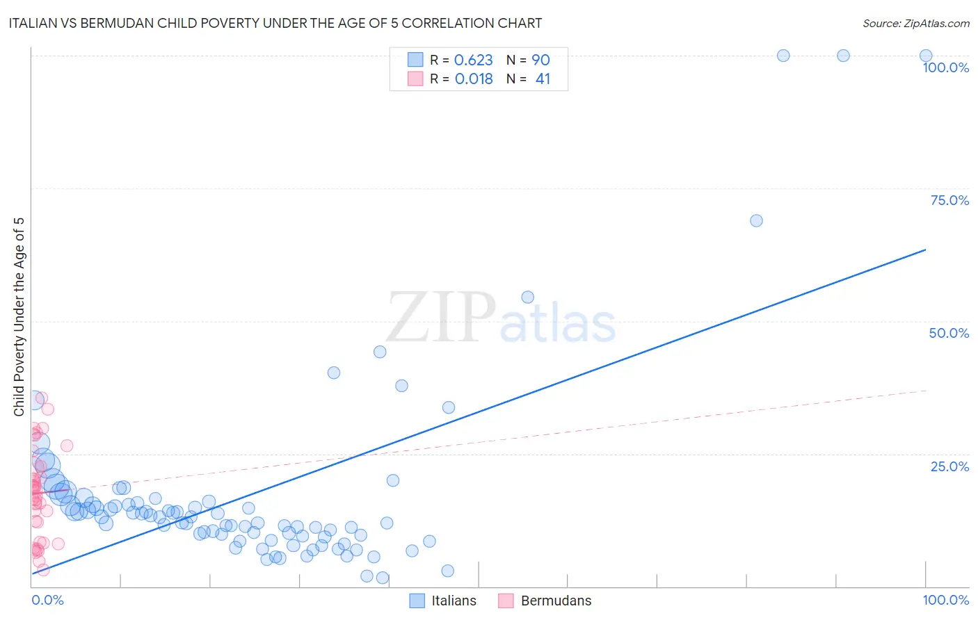 Italian vs Bermudan Child Poverty Under the Age of 5