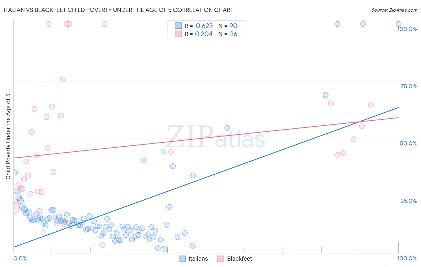 Italian vs Blackfeet Child Poverty Under the Age of 5