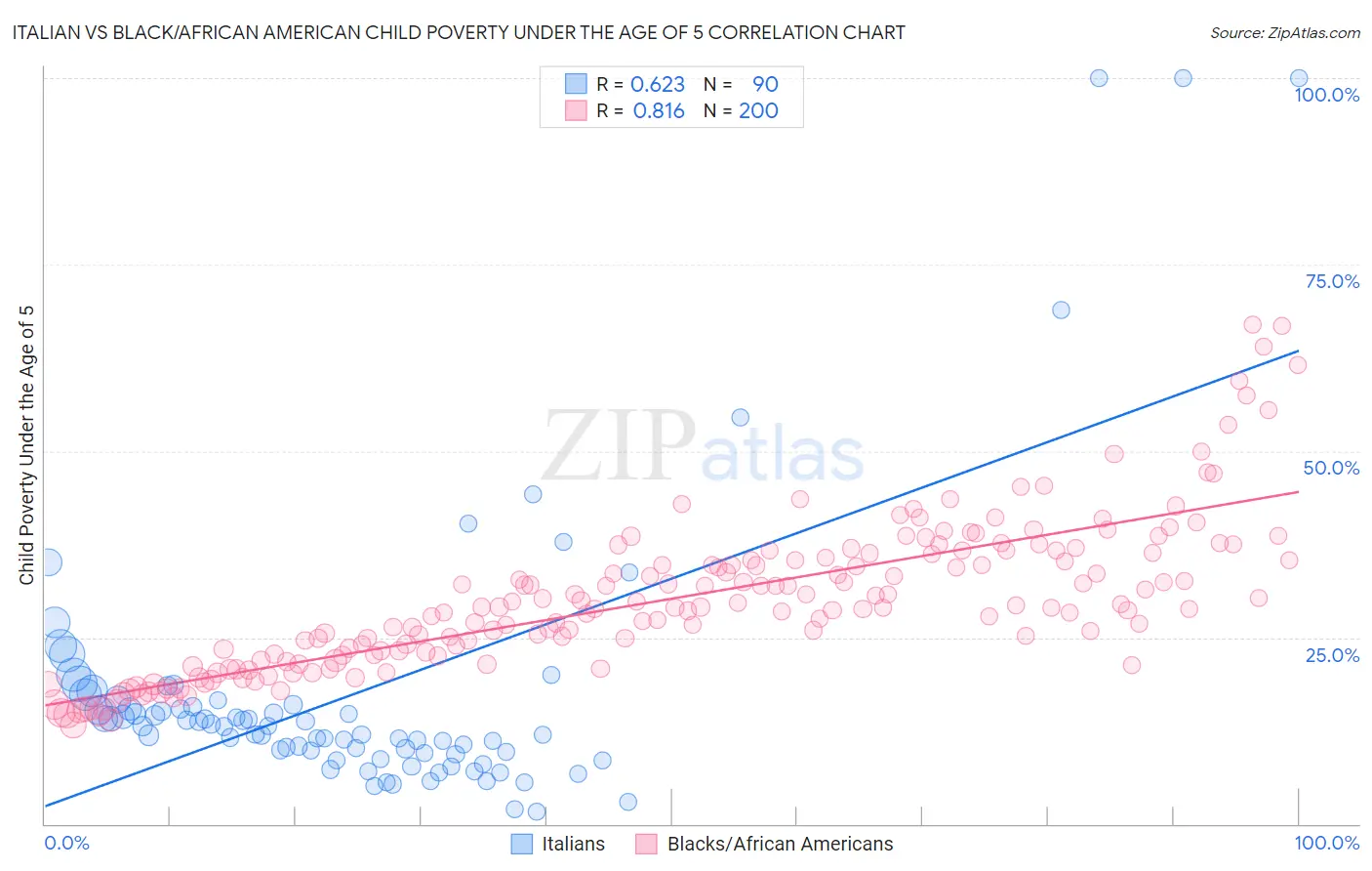 Italian vs Black/African American Child Poverty Under the Age of 5