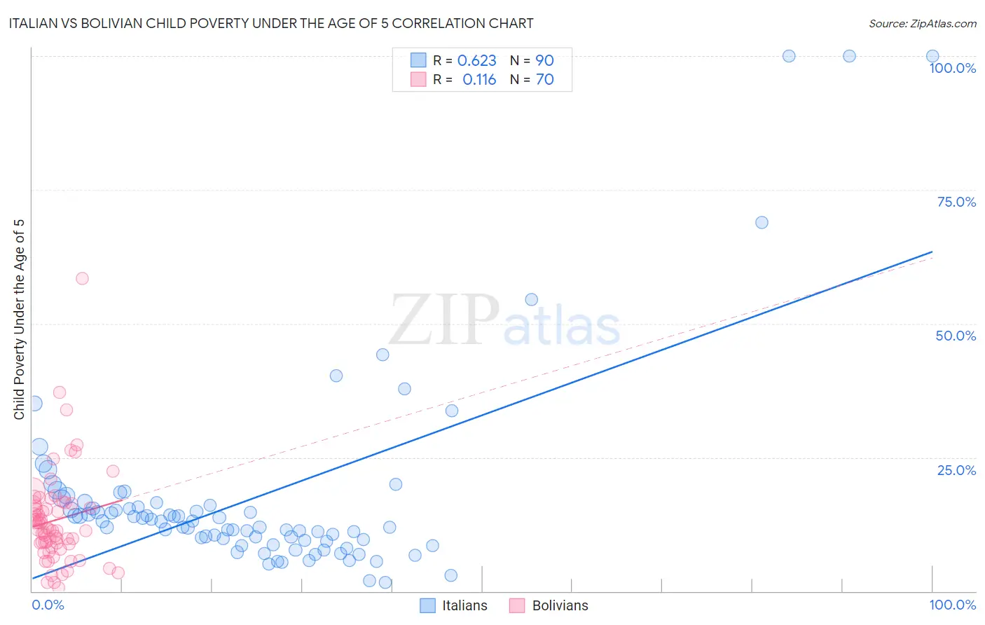 Italian vs Bolivian Child Poverty Under the Age of 5