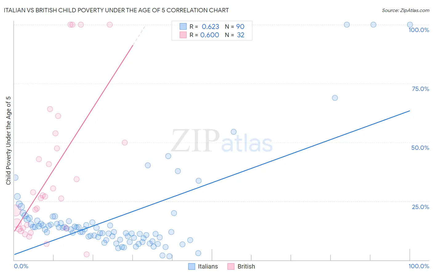 Italian vs British Child Poverty Under the Age of 5