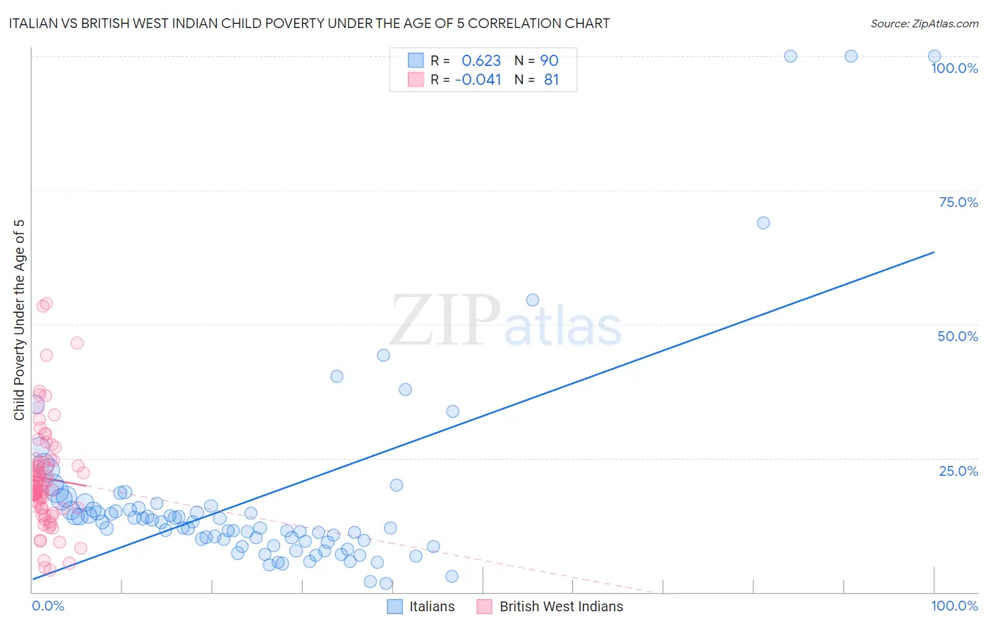 Italian vs British West Indian Child Poverty Under the Age of 5