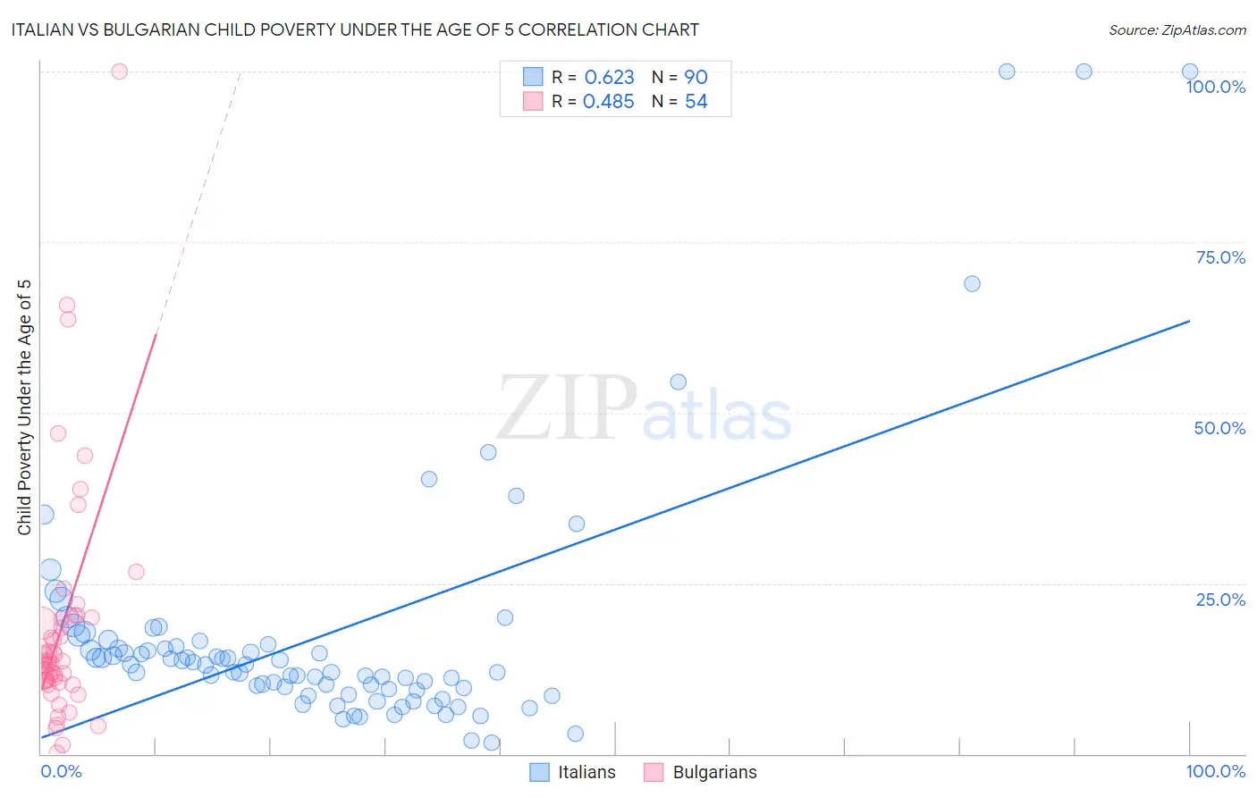 Italian vs Bulgarian Child Poverty Under the Age of 5