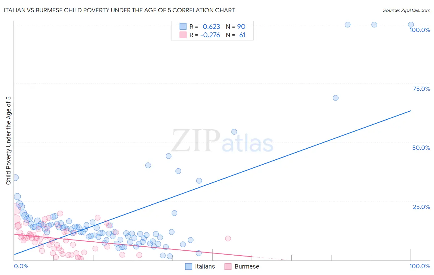 Italian vs Burmese Child Poverty Under the Age of 5