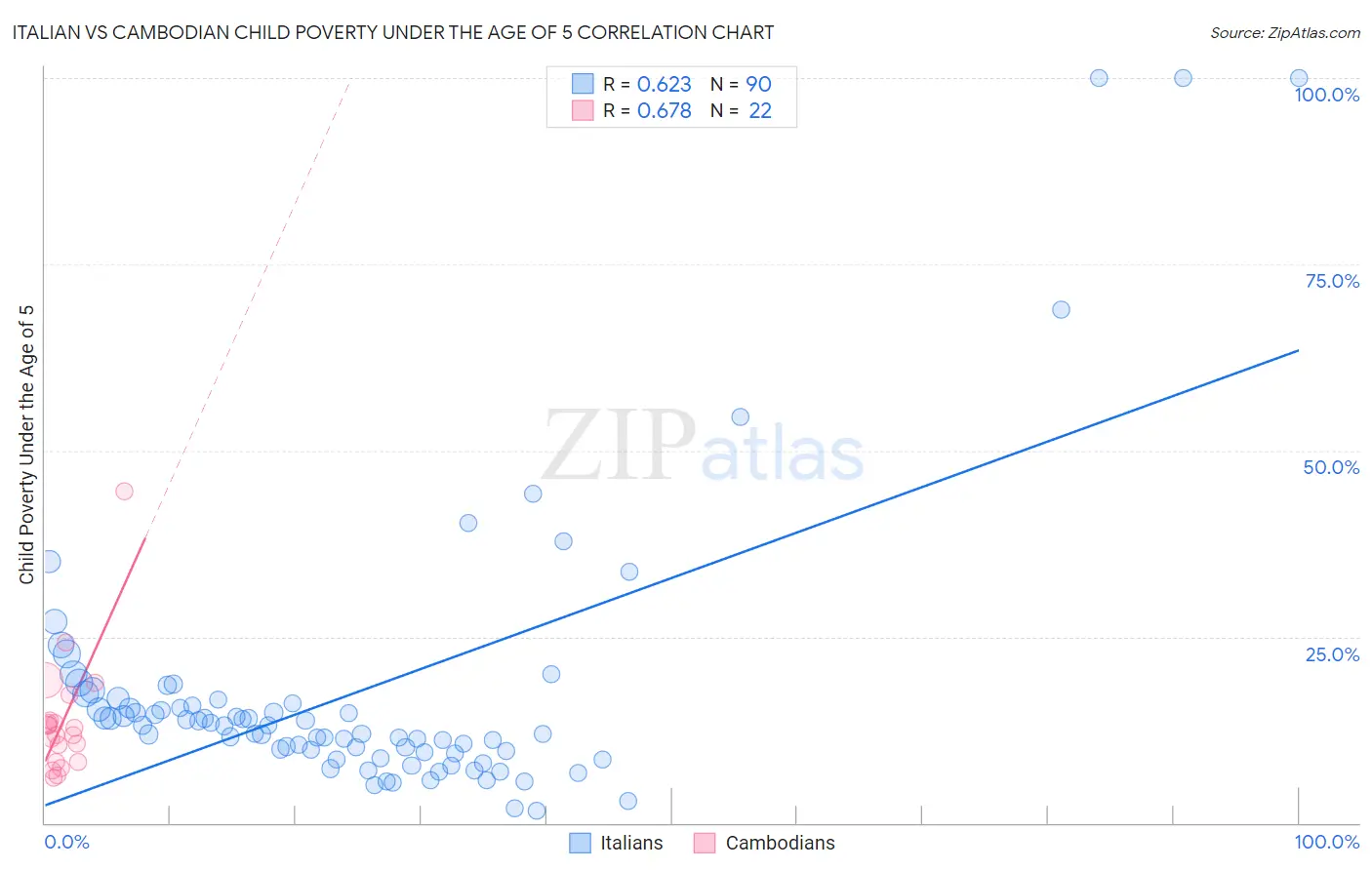 Italian vs Cambodian Child Poverty Under the Age of 5