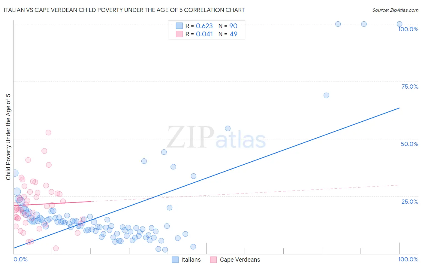 Italian vs Cape Verdean Child Poverty Under the Age of 5