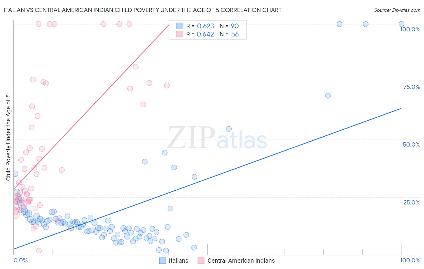 Italian vs Central American Indian Child Poverty Under the Age of 5