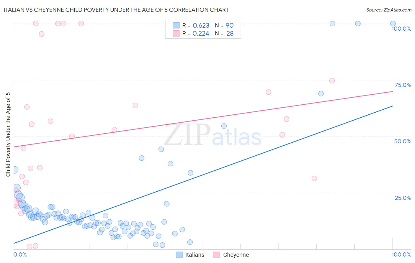 Italian vs Cheyenne Child Poverty Under the Age of 5