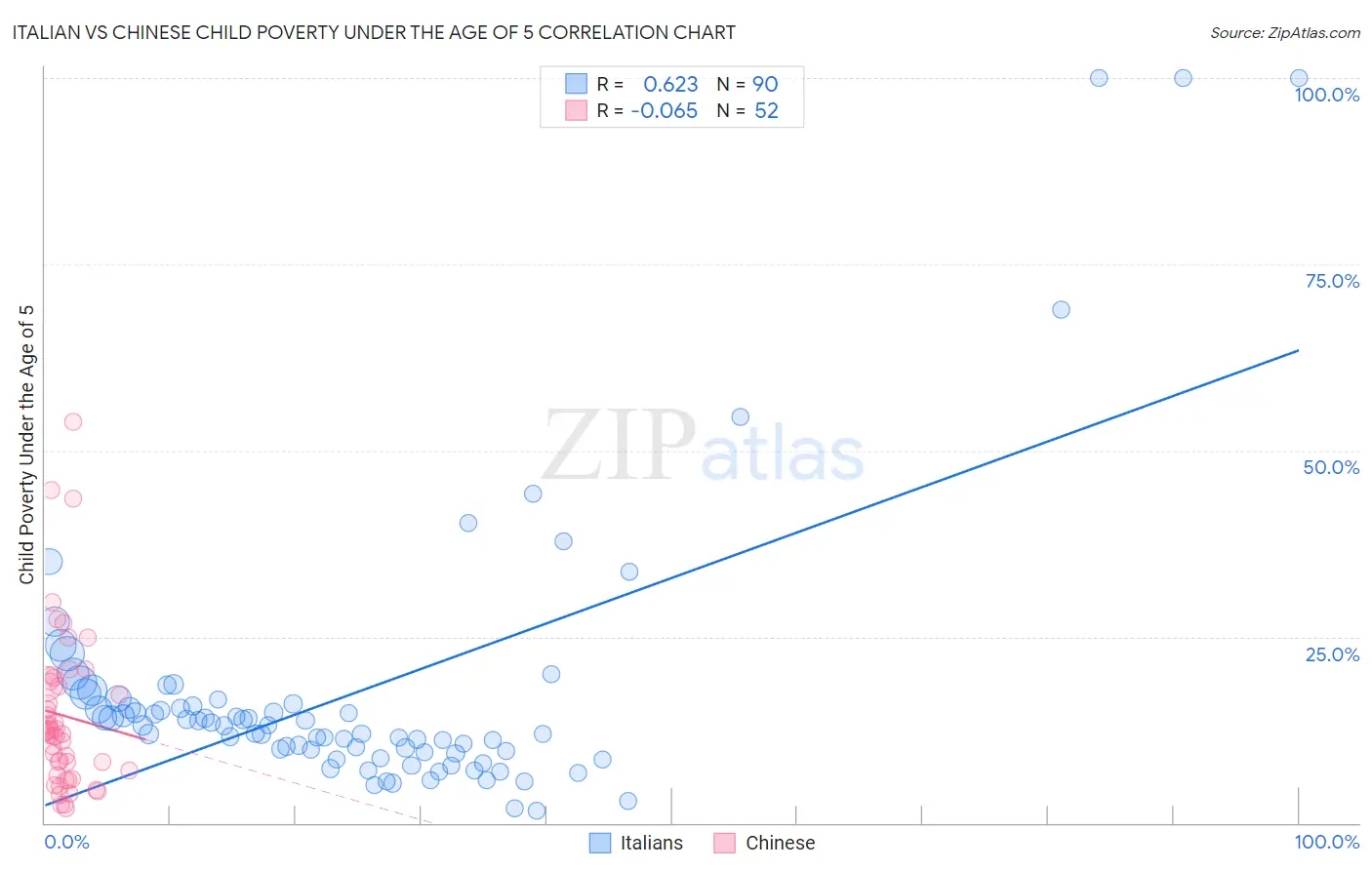 Italian vs Chinese Child Poverty Under the Age of 5