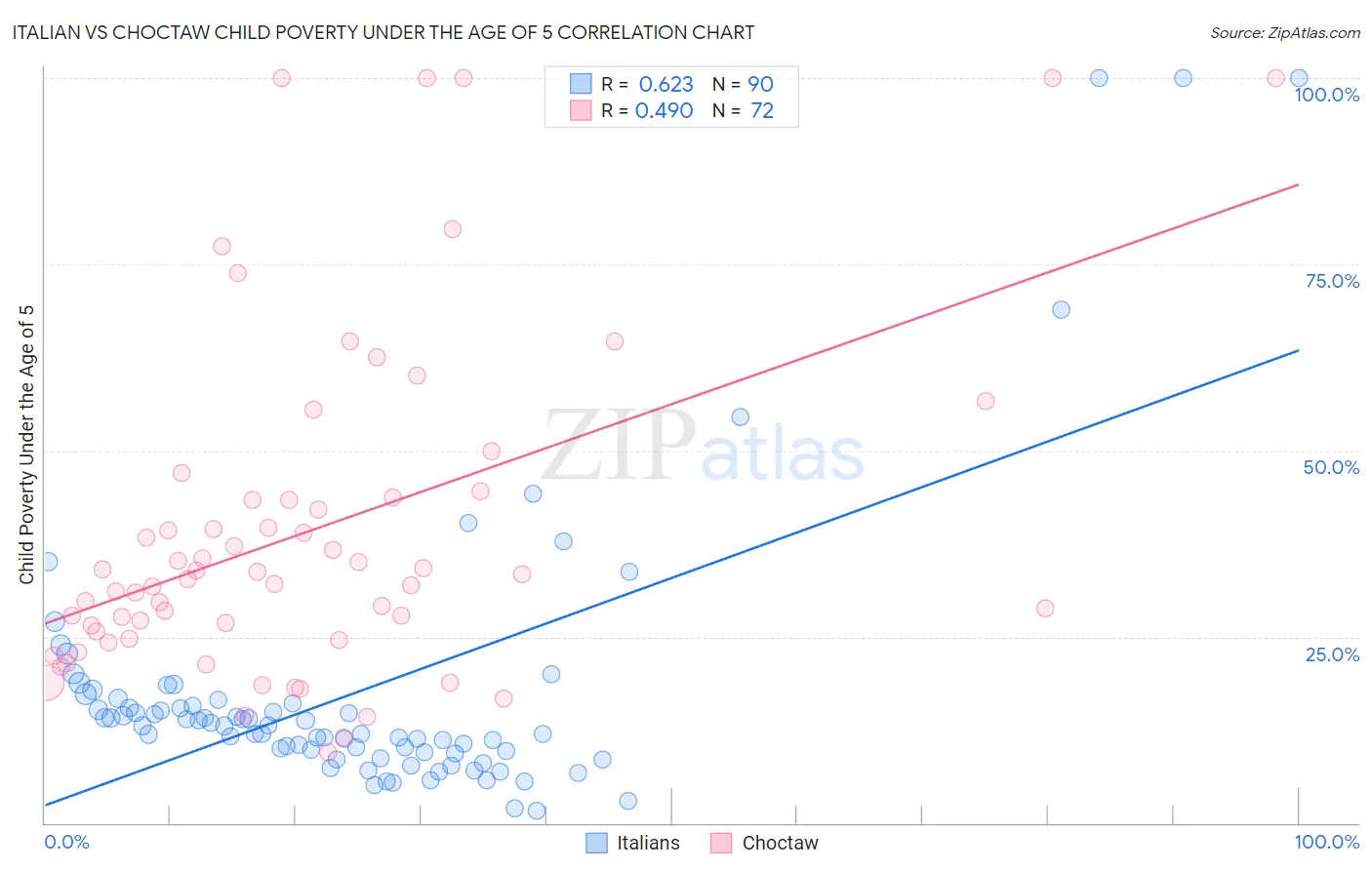 Italian vs Choctaw Child Poverty Under the Age of 5