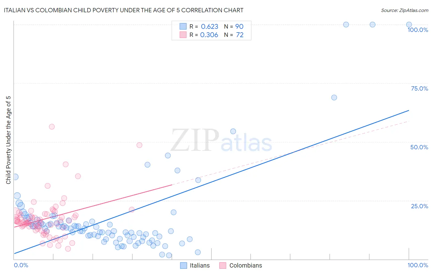 Italian vs Colombian Child Poverty Under the Age of 5