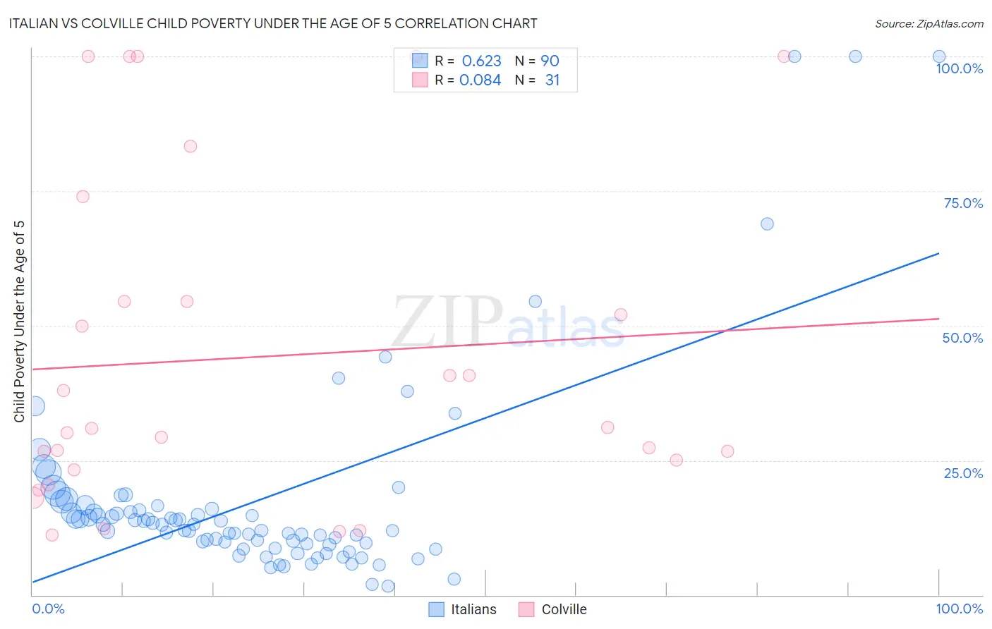 Italian vs Colville Child Poverty Under the Age of 5