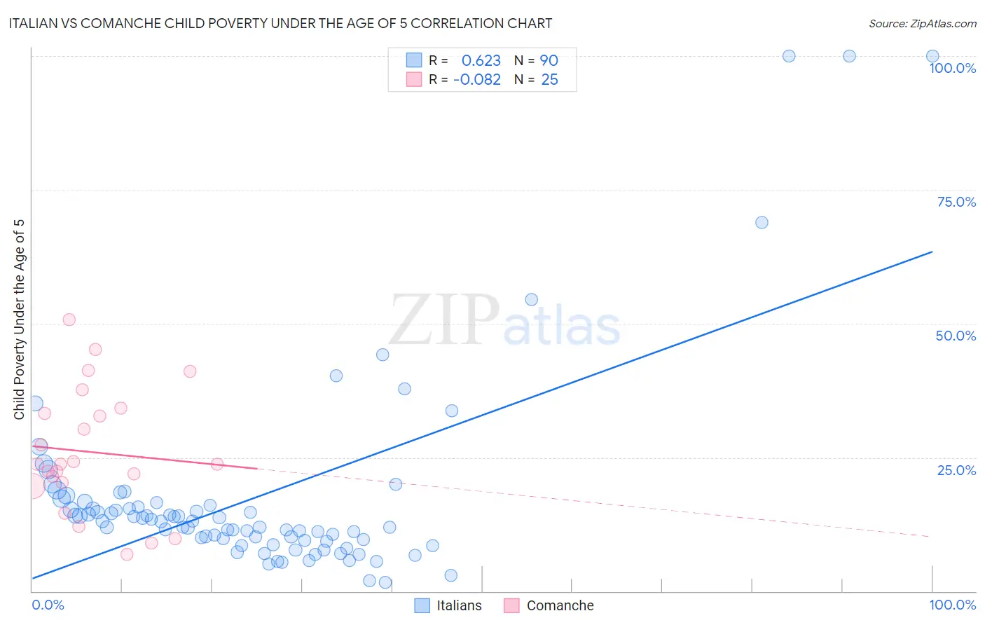 Italian vs Comanche Child Poverty Under the Age of 5