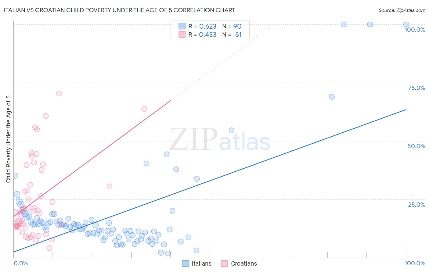 Italian vs Croatian Child Poverty Under the Age of 5