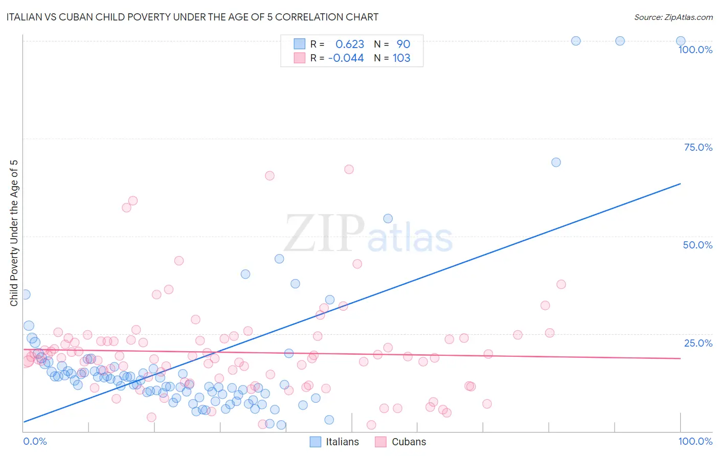Italian vs Cuban Child Poverty Under the Age of 5