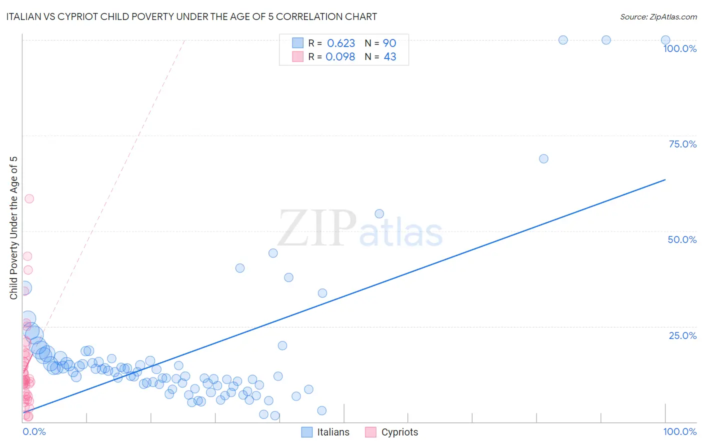 Italian vs Cypriot Child Poverty Under the Age of 5