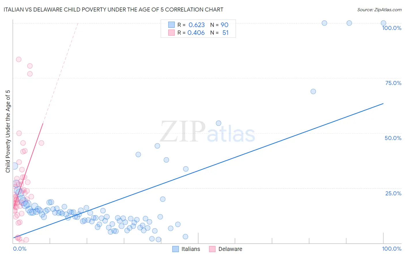 Italian vs Delaware Child Poverty Under the Age of 5