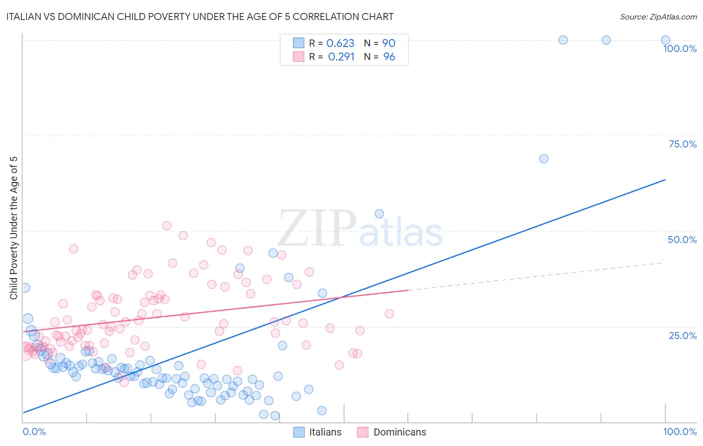 Italian vs Dominican Child Poverty Under the Age of 5