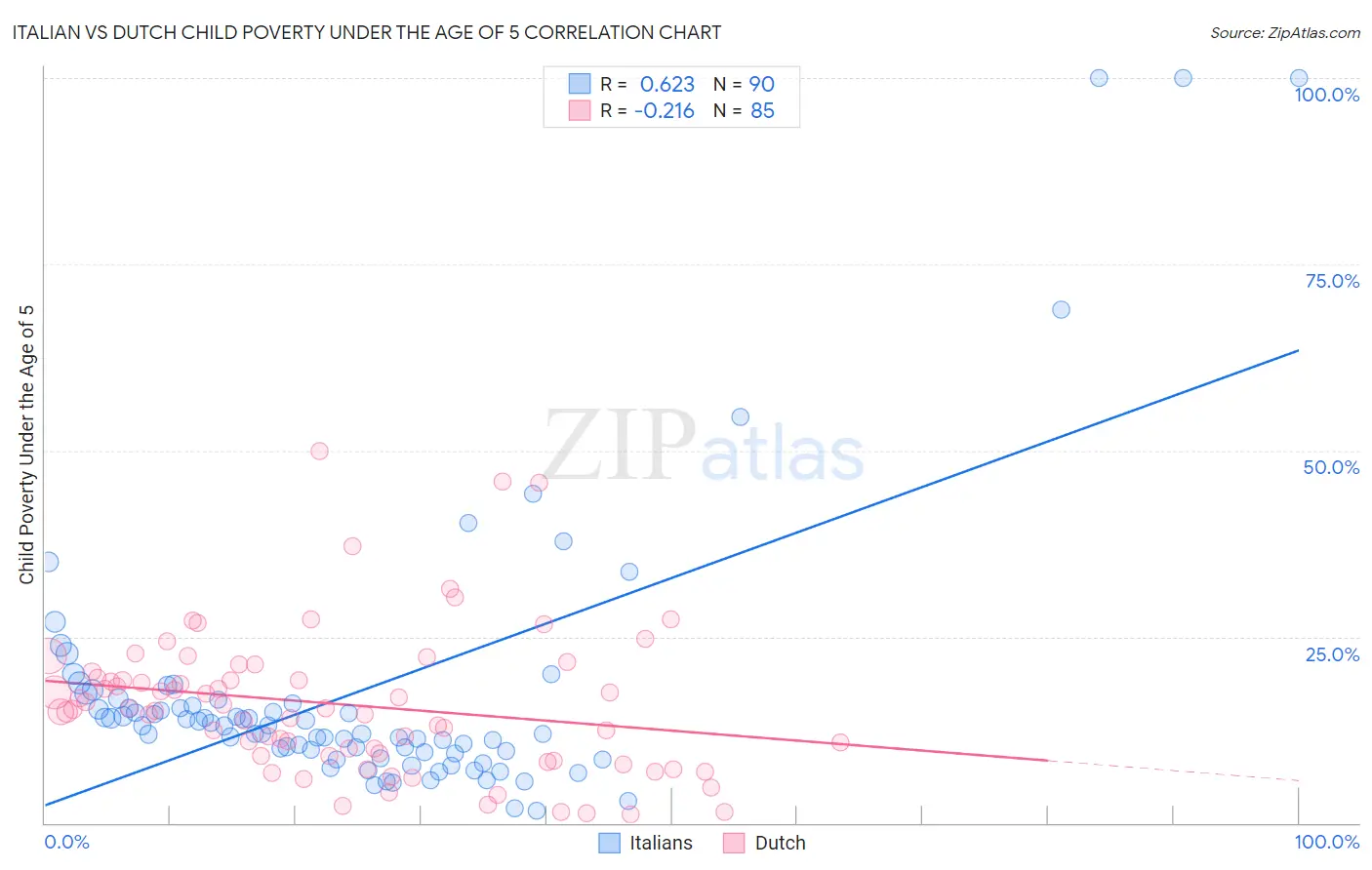 Italian vs Dutch Child Poverty Under the Age of 5