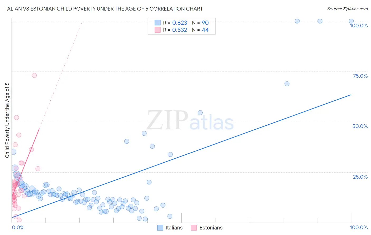 Italian vs Estonian Child Poverty Under the Age of 5