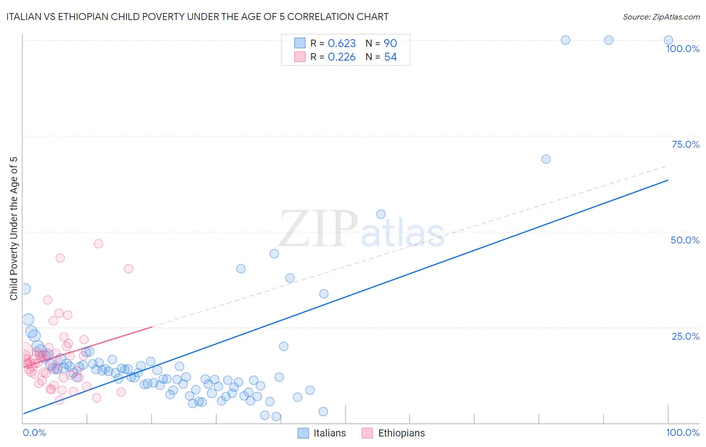Italian vs Ethiopian Child Poverty Under the Age of 5