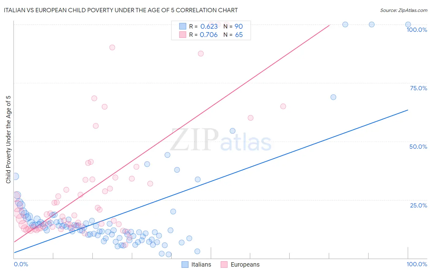 Italian vs European Child Poverty Under the Age of 5