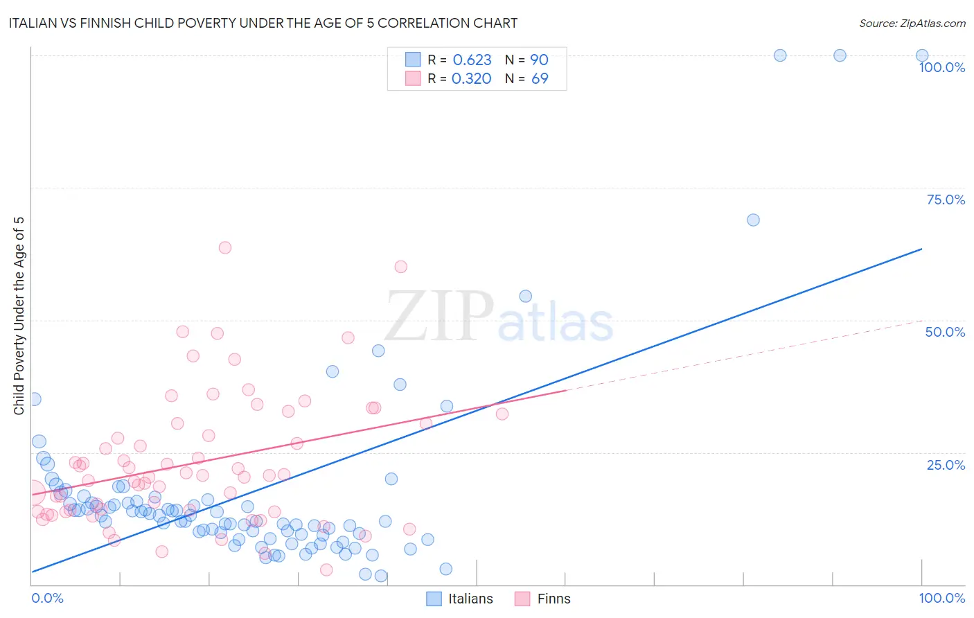 Italian vs Finnish Child Poverty Under the Age of 5