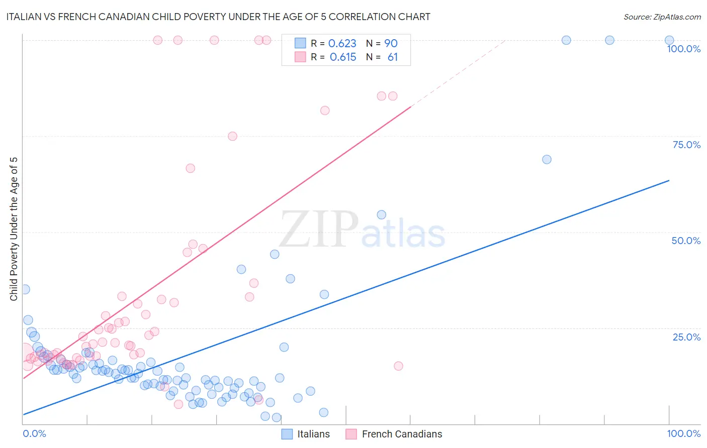Italian vs French Canadian Child Poverty Under the Age of 5