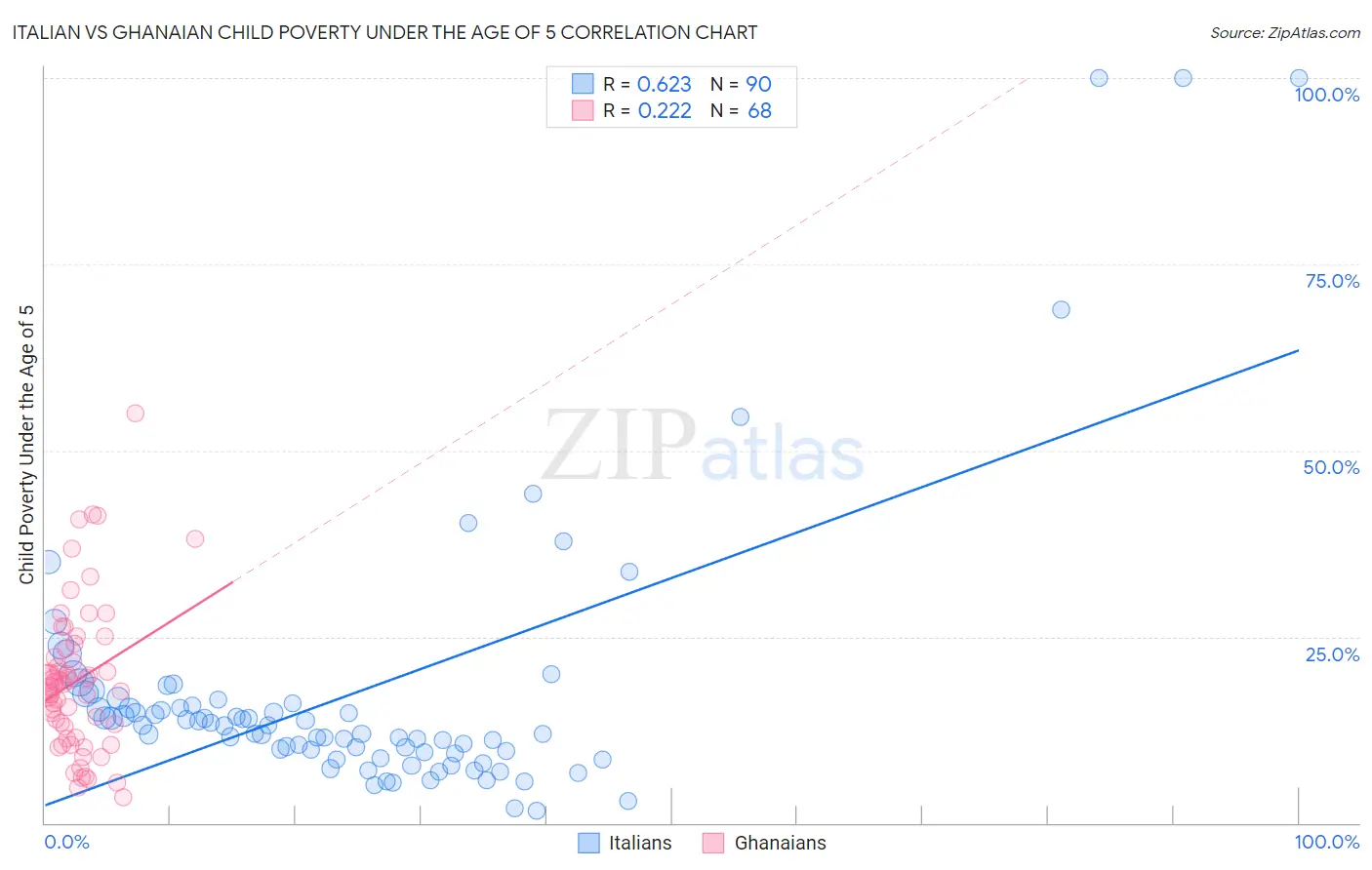 Italian vs Ghanaian Child Poverty Under the Age of 5