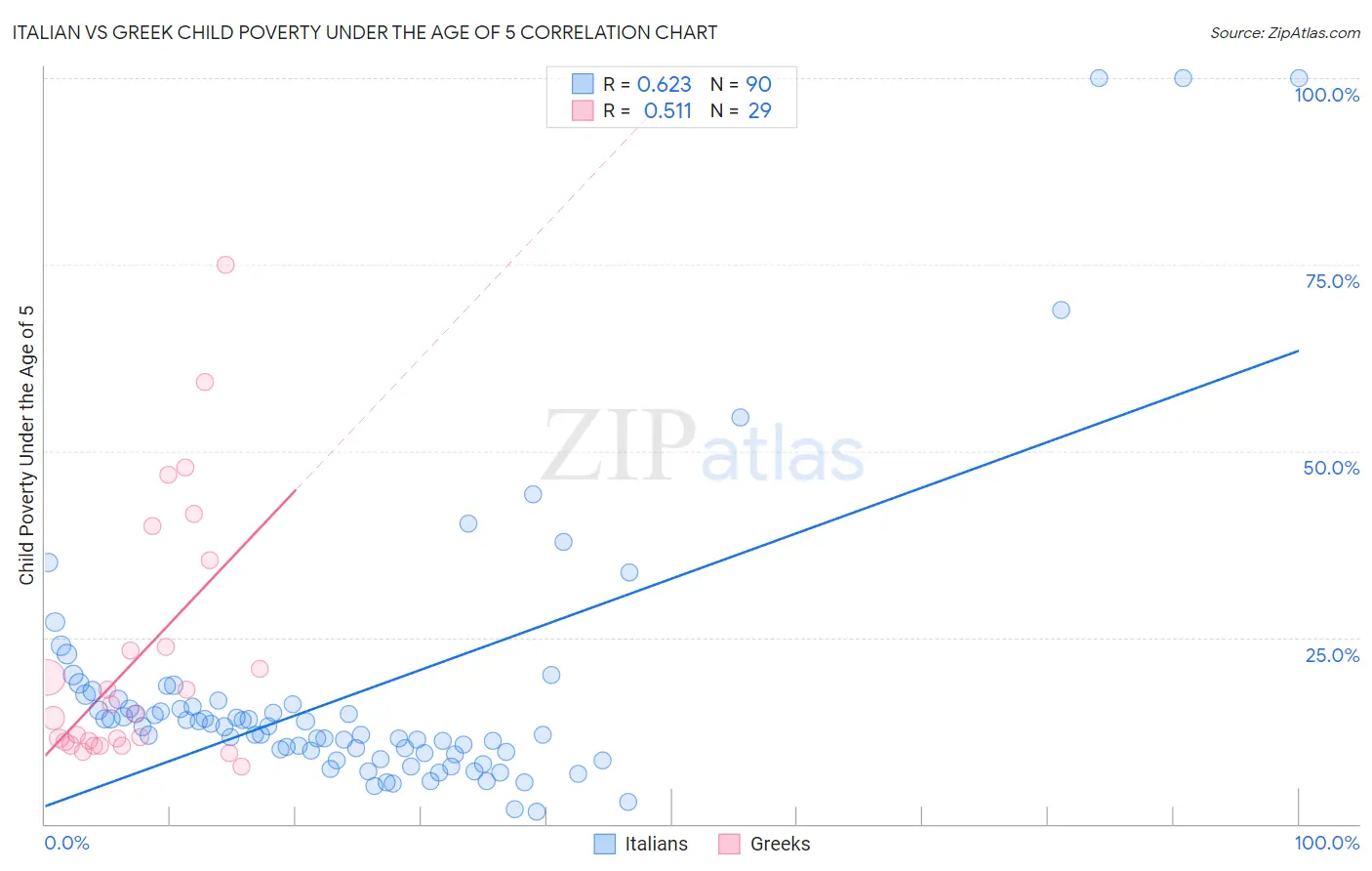 Italian vs Greek Child Poverty Under the Age of 5