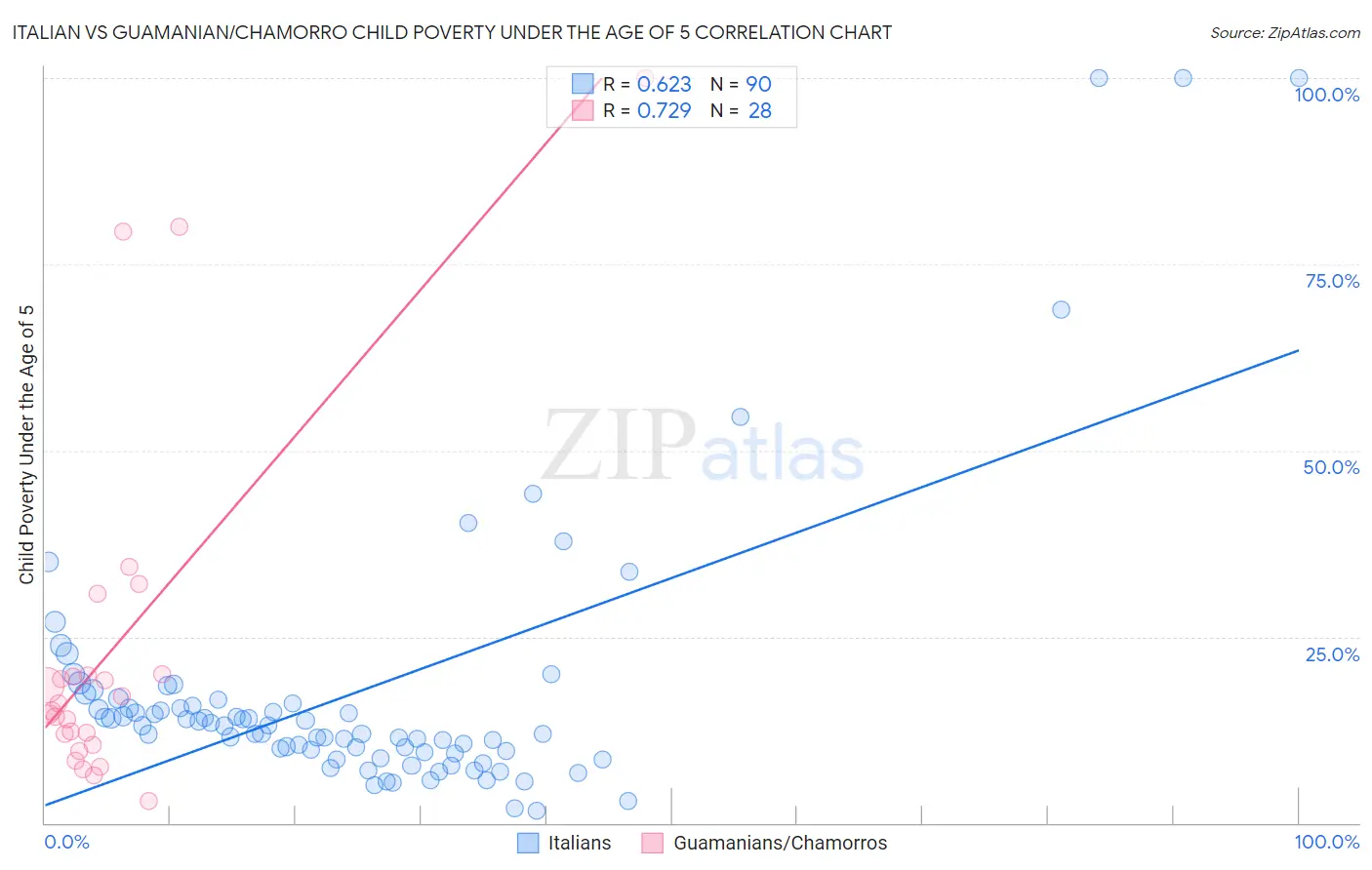 Italian vs Guamanian/Chamorro Child Poverty Under the Age of 5